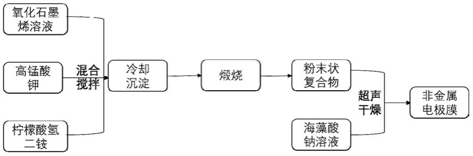 一种掺杂二氧化锰的氧化石墨烯电极膜的制备工艺方法