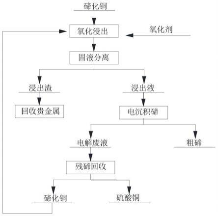 一种从碲化铜物料高效分离铜碲的方法