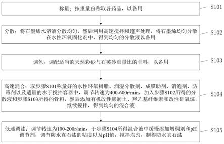 防水真石漆及其制备方法与流程