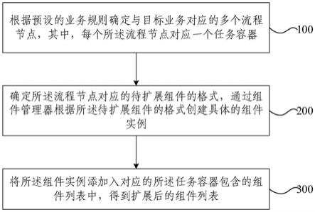 资产数据流处理服务组件动态扩展的方法和装置与流程