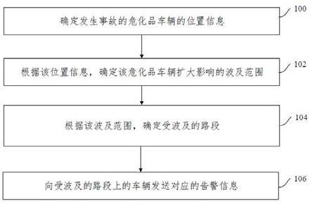 对危化品车辆发生事故时进行告警的方法及装置与流程