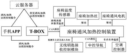 一种汽车座椅通风加热控制系统及方法与流程