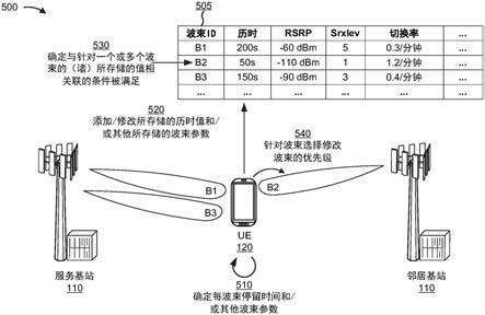 防止频繁波束切换的制作方法