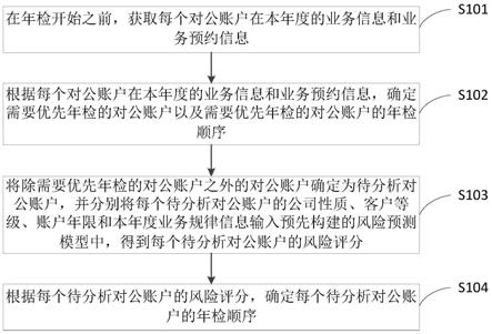 一种对公账户年检顺序确定方法及装置与流程