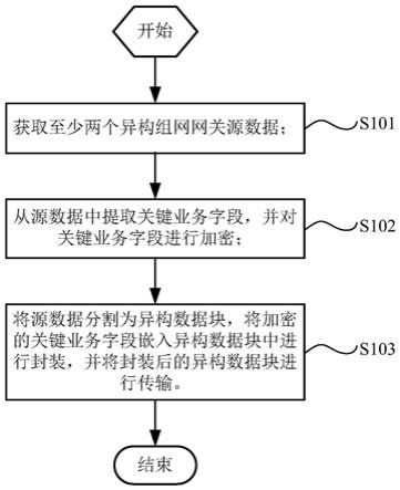 一种融合5G的异构组网网关加密方法及系统与流程