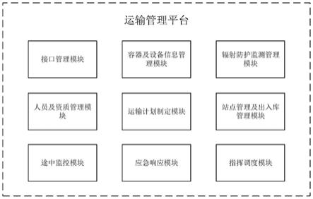 一种放射性物品运输管理的平台、系统及方法与流程