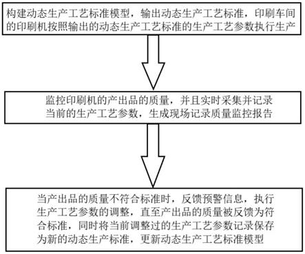 印刷车间生产工艺质量监控和追溯的方法、系统以及设备与流程