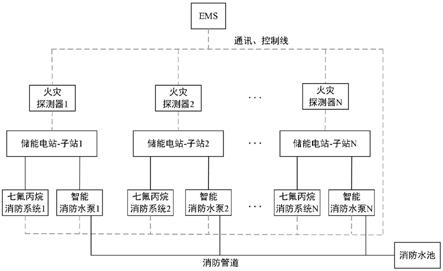 一种储能电站的多级消防系统的制作方法