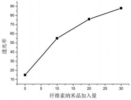 纤维素纳米晶掺杂的高透光-雾度纤维素膜的制备方法