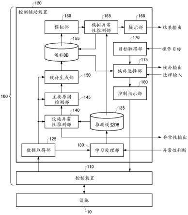 控制辅助装置、控制辅助方法、计算机可读介质及控制系统与流程