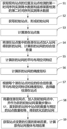 一种雨量站网点数目优化方法与流程