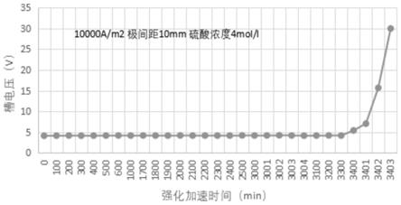 一种用于水处理复合涂层DSA电极的制备方法及制得的复合涂层DSA电极与流程