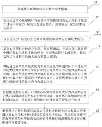 基于数字孪生的离心压缩机叶轮疲劳寿命预测方法