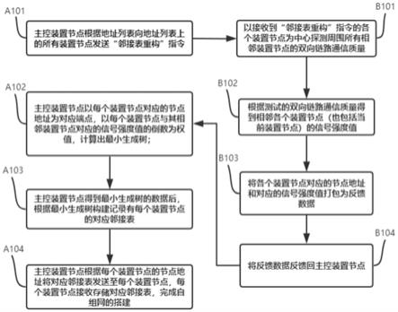 一种基于无线自组网的多终端智能提醒方法及系统与流程