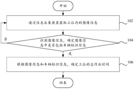 工位作业时间的确定方法、工位作业系统和可读存储介质与流程