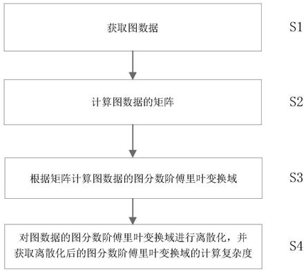 图数据分析速度的评估方法和装置