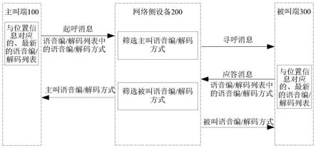 语音通信方法、电子设备和可读介质与流程