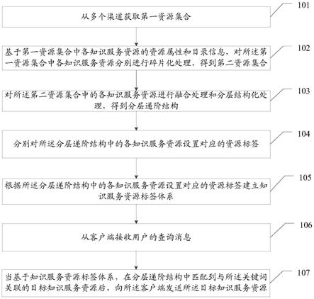 一种处理知识服务资源的方法、装置及存储介质与流程