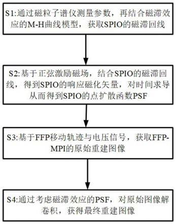 基于磁滞效应的无磁场点磁纳米粒子成像方法