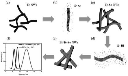 一种组分可控的Bi-Te-Se三元纳米线及其制备方法