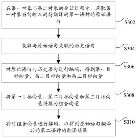 翻译方法和装置、存储介质及电子设备与流程