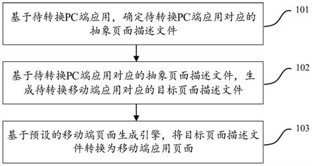 一种PC端页面转换为移动端页面的方法、系统及介质与流程