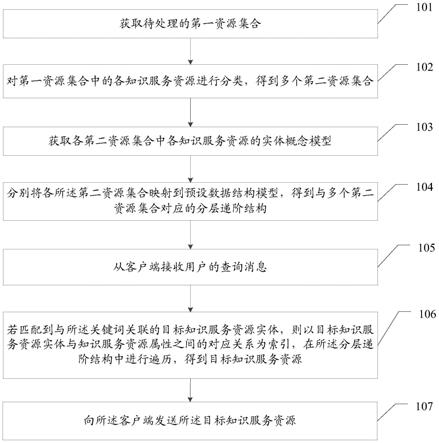 一种知识服务资源处理方法、装置、设备及存储介质与流程