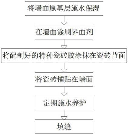 蒸压加气混凝土墙板墙面瓷砖铺贴方法与流程