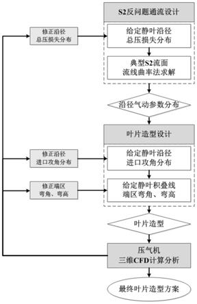 一种轴流压气机端部弯曲静叶片设计方法与流程