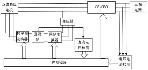 一种基于新型桥式超导故障限流器的低压穿越控制系统