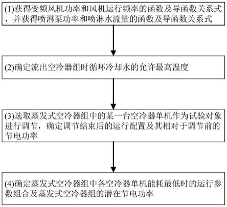 一种蒸发式空冷器组的动态节能评估方法及评估系统与流程