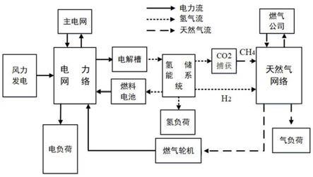 一种基于二阶锥松弛转化方法的电-气综合能源微网优化调度方法