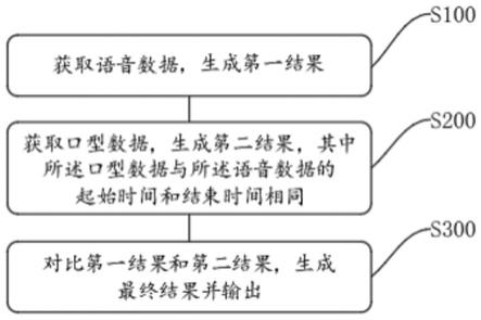 一种人工智能语音识别分析方法、系统、装置及存储介质与流程