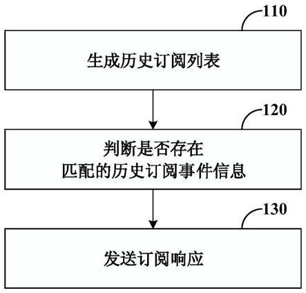 订阅数据的提供/获取方法、提供/获取装置和交互系统与流程