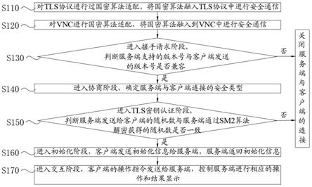 一种基于国密TLS的VNC远程安全通信方法与流程