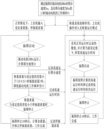 一种高炉槽下振筛控制方法