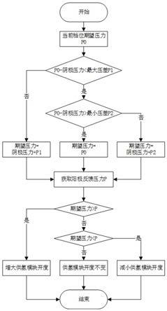 一种燃料电池系统气体压力控制方法与流程