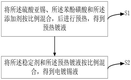 一种提高镀层附着力的电镀锡液、制备方法及镀锡板与流程