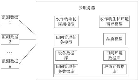 一种基于农作物全生命周期管理的智慧农场平台的制作方法