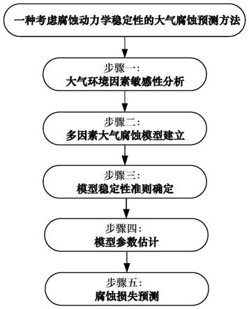 一种考虑腐蚀动力学稳定性的大气腐蚀预测方法