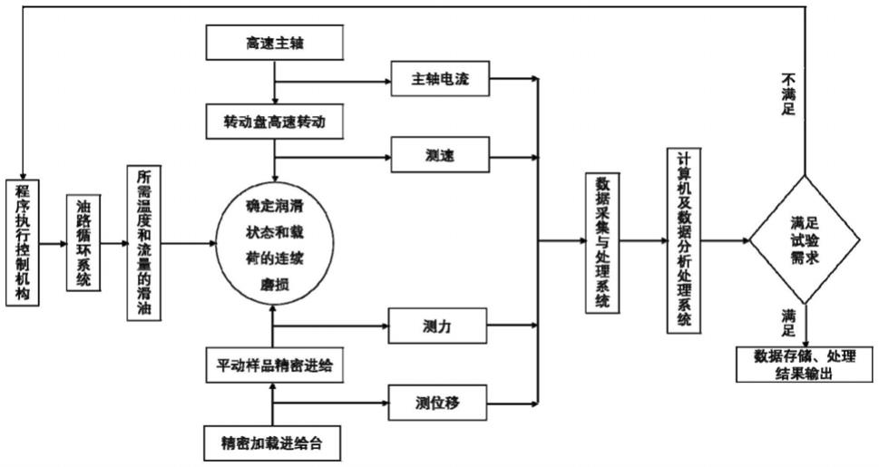 一种评价石墨密封材料磨损寿命的试验机及方法