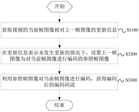 视频编解码方法、装置、系统及电子设备与流程