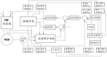 一种永磁同步电机驱动系统及其测试方法与流程