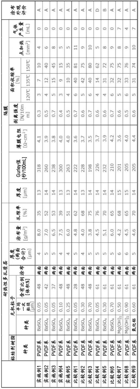 非水系二次电池用隔膜及非水系二次电池的制作方法