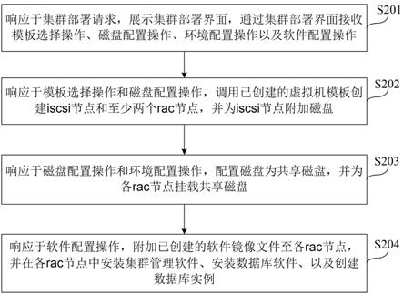 一种集群部署方法、装置、电子设备及存储介质与流程