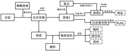 一种梯级回收赤泥中铁钠资源及尾渣全量化利用的方法与流程