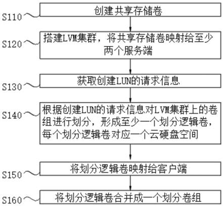 一种基于云平台的SAN存储对接方法及系统与流程