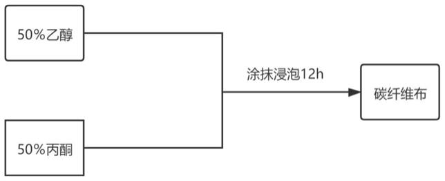 一种碳纤维预制体及其制备方法、碳/碳复合材料的制备方法