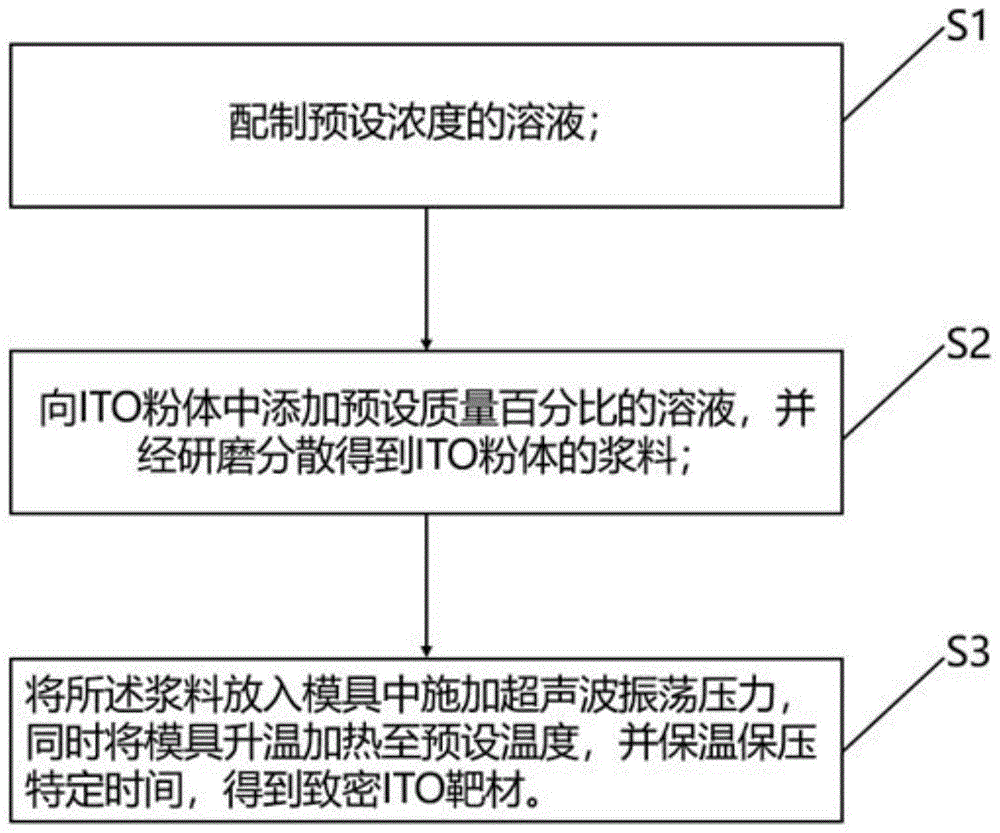 一种高密度ITO靶材的制备方法