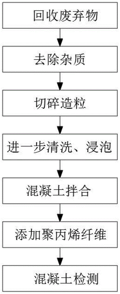 废弃固体物再生利用的高性能混凝土及其制备方法